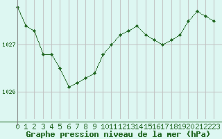 Courbe de la pression atmosphrique pour Pordic (22)