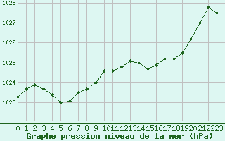 Courbe de la pression atmosphrique pour Ouessant (29)