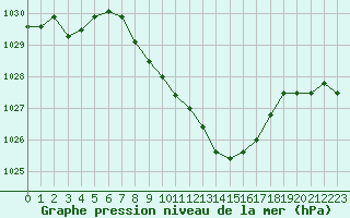 Courbe de la pression atmosphrique pour Kempten