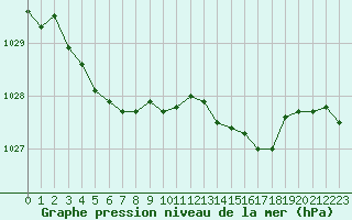 Courbe de la pression atmosphrique pour Toulouse-Francazal (31)