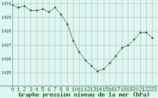 Courbe de la pression atmosphrique pour Groebming