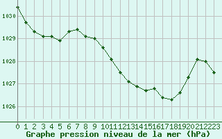 Courbe de la pression atmosphrique pour Sa Pobla