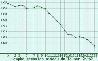 Courbe de la pression atmosphrique pour Sint Katelijne-waver (Be)