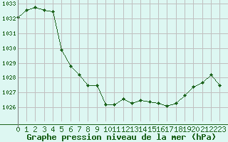 Courbe de la pression atmosphrique pour Fanaraken