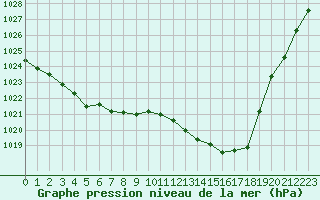 Courbe de la pression atmosphrique pour Chteaudun (28)