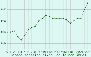 Courbe de la pression atmosphrique pour Boulaide (Lux)