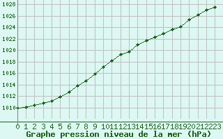 Courbe de la pression atmosphrique pour Douzy (08)