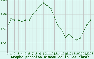 Courbe de la pression atmosphrique pour Mazres Le Massuet (09)