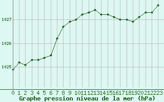 Courbe de la pression atmosphrique pour Saint-Nazaire-d