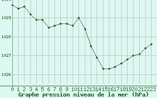 Courbe de la pression atmosphrique pour Mont-de-Marsan (40)