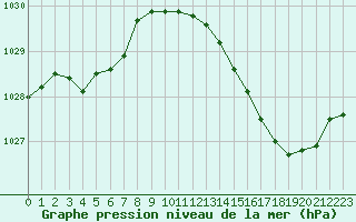 Courbe de la pression atmosphrique pour Mazinghem (62)