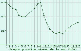 Courbe de la pression atmosphrique pour Isle-sur-la-Sorgue (84)