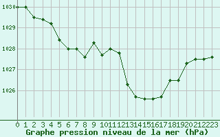 Courbe de la pression atmosphrique pour Pomrols (34)