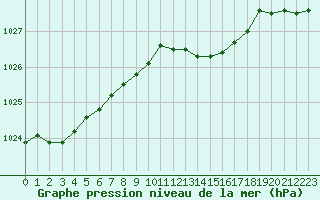 Courbe de la pression atmosphrique pour Voinmont (54)