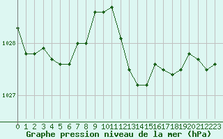 Courbe de la pression atmosphrique pour Castres-Nord (81)