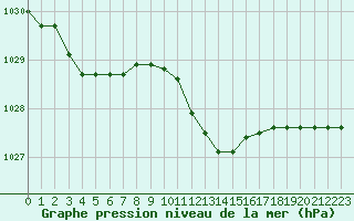 Courbe de la pression atmosphrique pour Messina