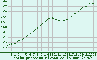 Courbe de la pression atmosphrique pour Pau (64)