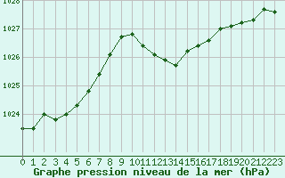 Courbe de la pression atmosphrique pour Weinbiet