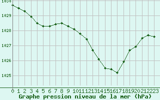 Courbe de la pression atmosphrique pour Selonnet (04)