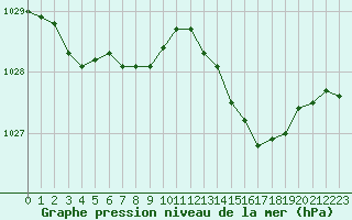 Courbe de la pression atmosphrique pour Cherbourg (50)
