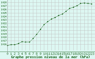 Courbe de la pression atmosphrique pour Buzenol (Be)