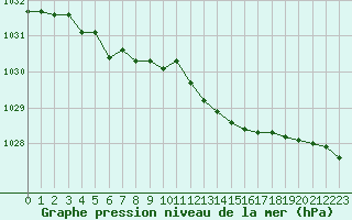 Courbe de la pression atmosphrique pour Sermange-Erzange (57)