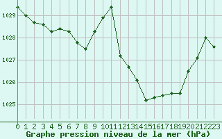 Courbe de la pression atmosphrique pour Haegen (67)