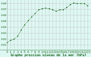 Courbe de la pression atmosphrique pour Skillinge