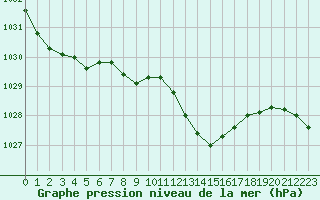 Courbe de la pression atmosphrique pour Troyes (10)