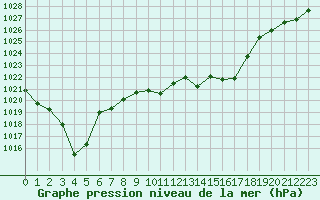 Courbe de la pression atmosphrique pour Pinsot (38)