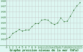 Courbe de la pression atmosphrique pour Mont-Rigi (Be)