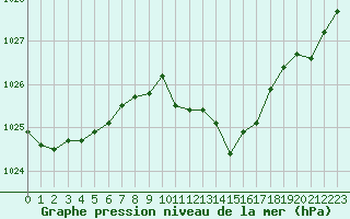 Courbe de la pression atmosphrique pour Retie (Be)