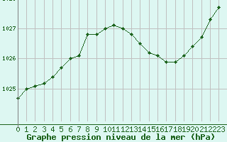 Courbe de la pression atmosphrique pour Ernage (Be)