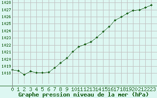 Courbe de la pression atmosphrique pour Humain (Be)