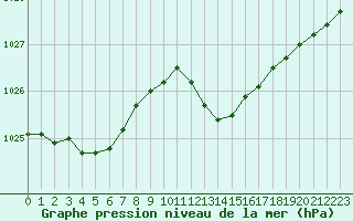 Courbe de la pression atmosphrique pour Figari (2A)