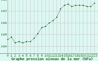 Courbe de la pression atmosphrique pour Biscarrosse (40)