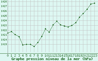 Courbe de la pression atmosphrique pour Locarno (Sw)