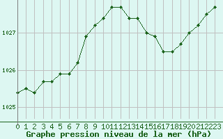 Courbe de la pression atmosphrique pour Kleine-Brogel (Be)