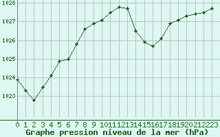 Courbe de la pression atmosphrique pour Auch (32)