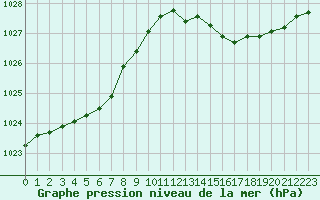 Courbe de la pression atmosphrique pour Lussat (23)