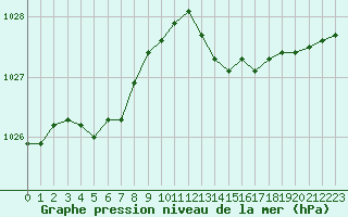 Courbe de la pression atmosphrique pour Selonnet - Chabanon (04)