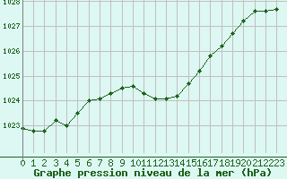 Courbe de la pression atmosphrique pour Braunlage