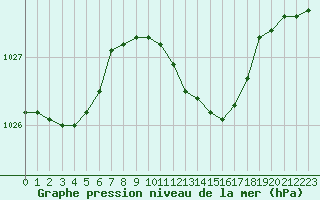 Courbe de la pression atmosphrique pour Feuchtwangen-Heilbronn
