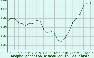 Courbe de la pression atmosphrique pour Aurillac (15)