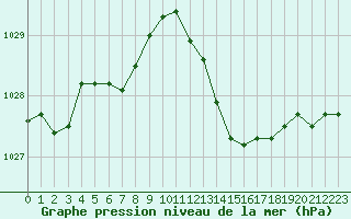 Courbe de la pression atmosphrique pour L