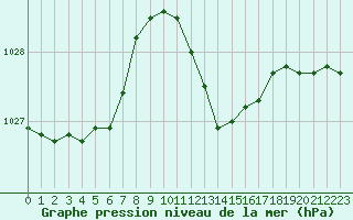 Courbe de la pression atmosphrique pour Figari (2A)