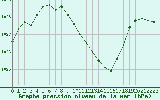 Courbe de la pression atmosphrique pour Giswil