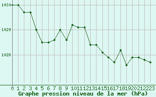 Courbe de la pression atmosphrique pour Leucate (11)