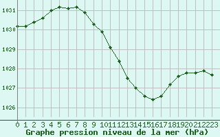 Courbe de la pression atmosphrique pour Barnova