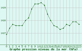 Courbe de la pression atmosphrique pour Le Luc (83)